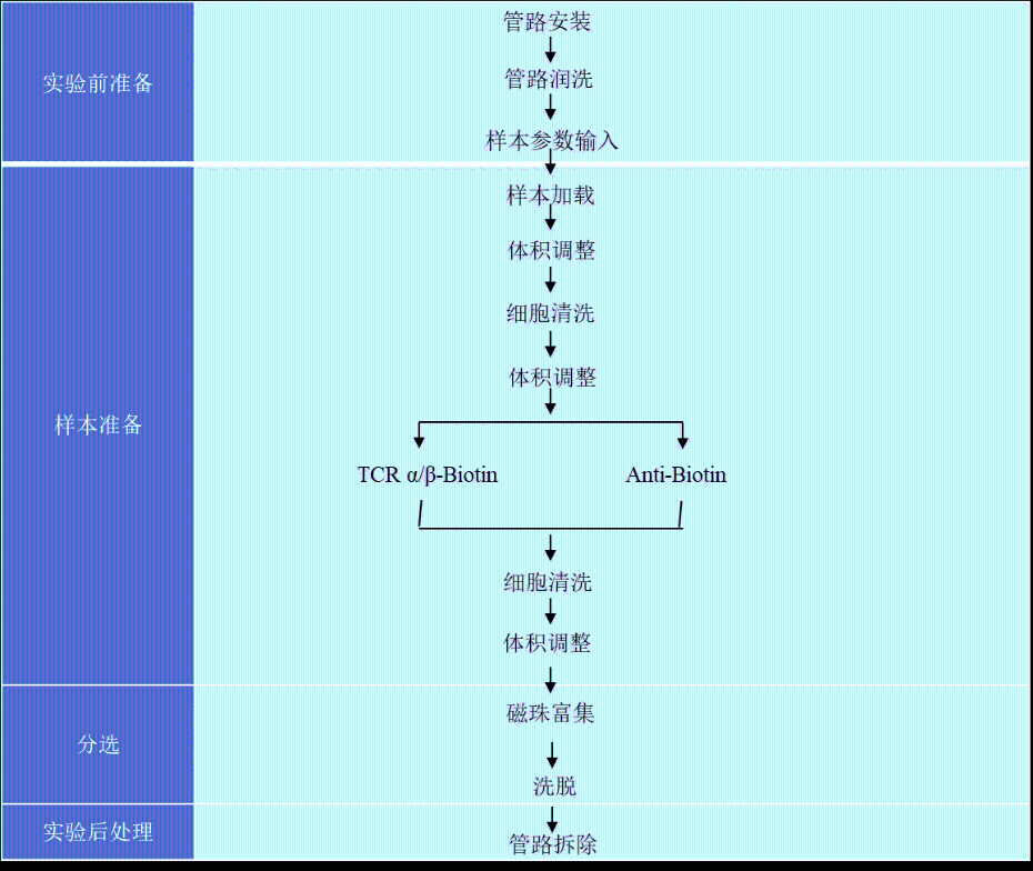 細胞分選操作流程