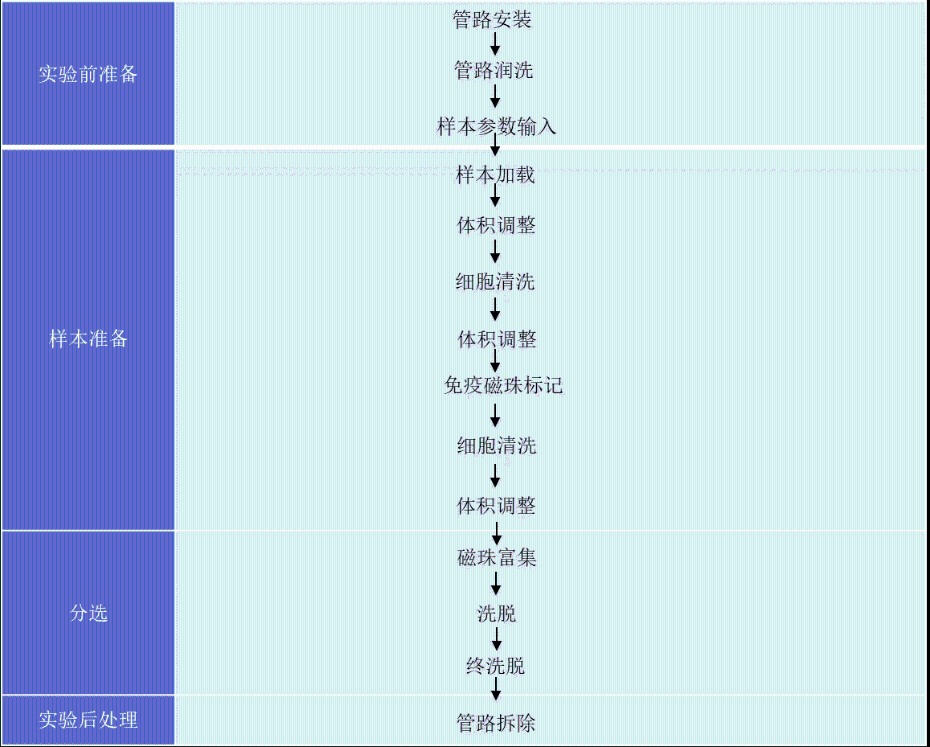 細胞分選平臺操作流程