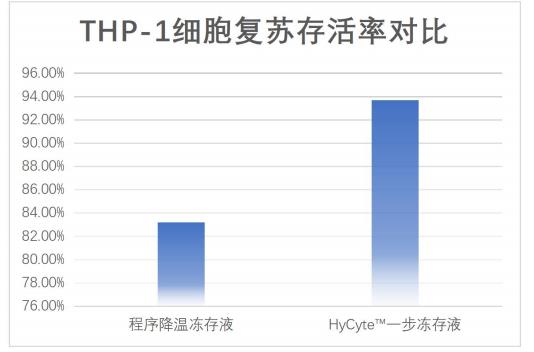 thp-1細(xì)胞復(fù)蘇
