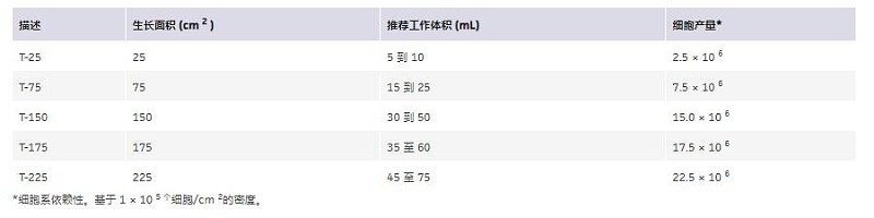 細胞培養(yǎng)瓶