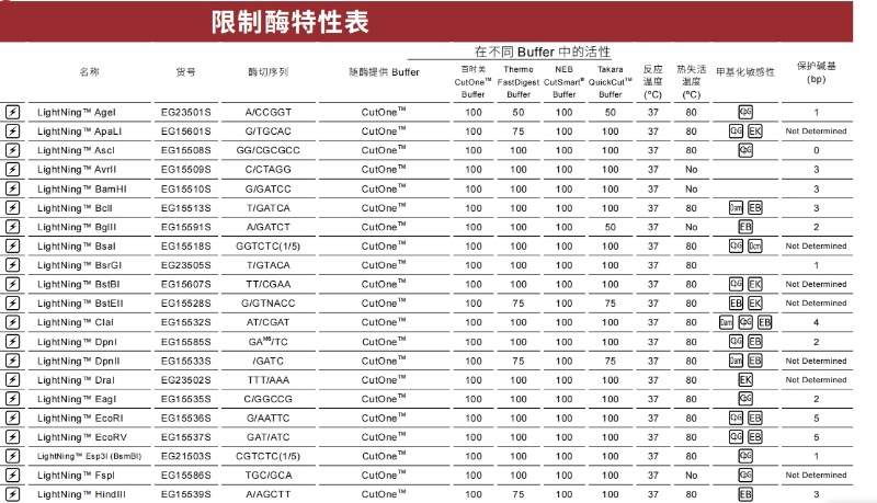 限制性內(nèi)切酶星活性對于酶切反應的影響有哪些？