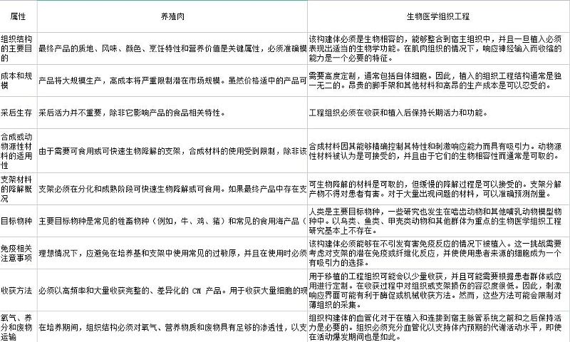 人造肉標準