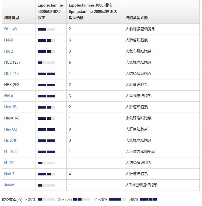 轉染試劑比較