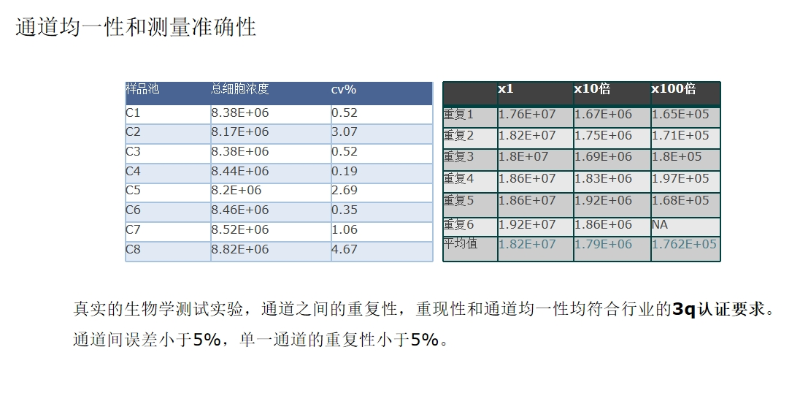 無(wú)耗材細(xì)胞計(jì)數(shù)儀