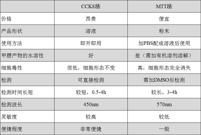 CCK-8細(xì)胞毒性檢測